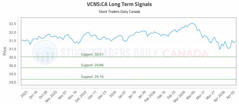 Stock Chart for VCNS:CA