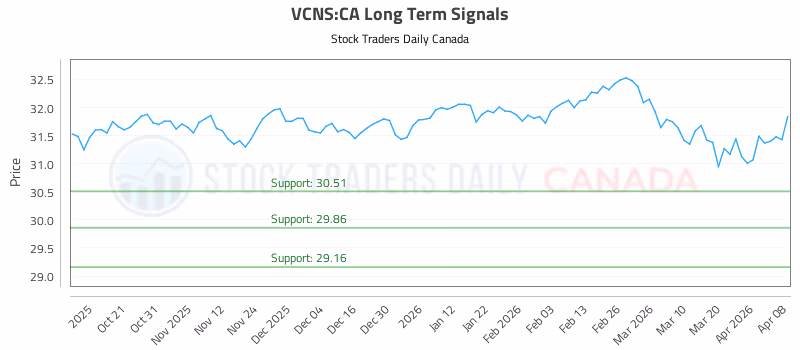 Stock Chart for VCNS:CA