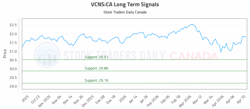 Stock Chart for VCNS:CA