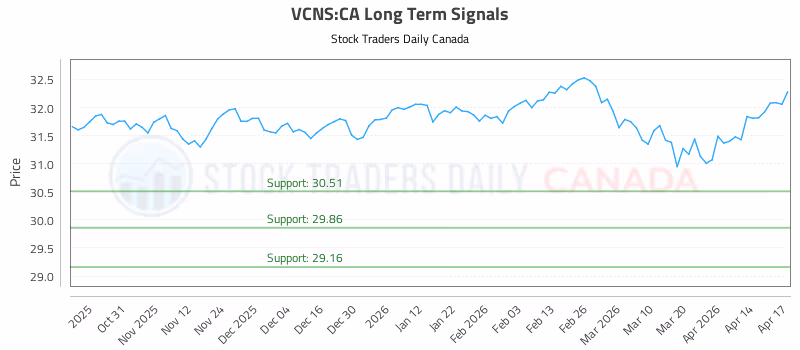 Stock Chart for VCNS:CA