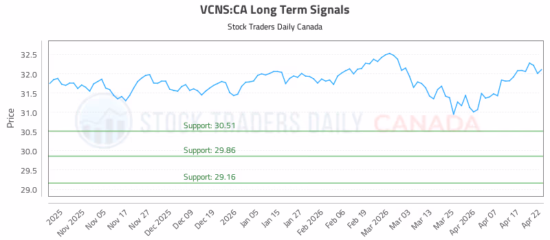 Stock Chart for VCNS:CA