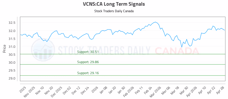 Stock Chart for VCNS:CA