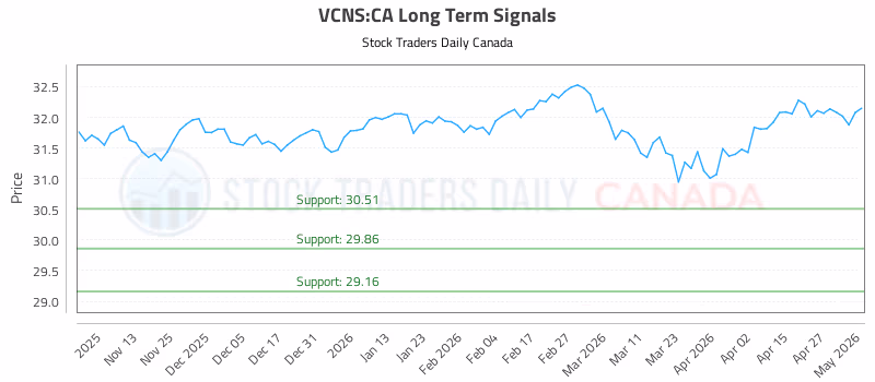 Stock Chart for VCNS:CA