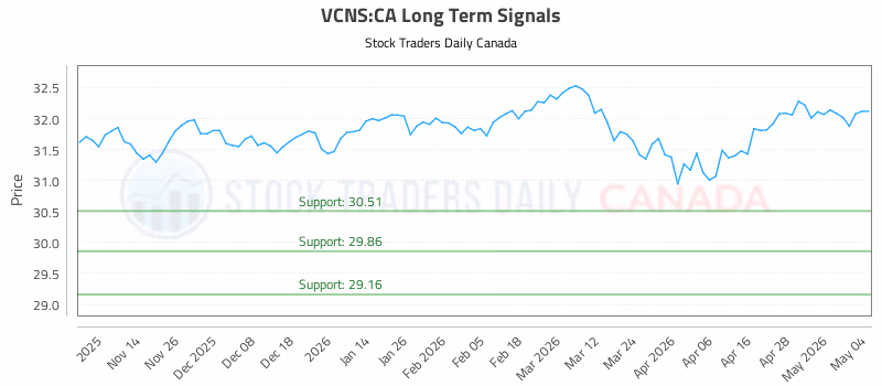 Stock Chart for VCNS:CA