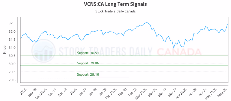 Stock Chart for VCNS:CA