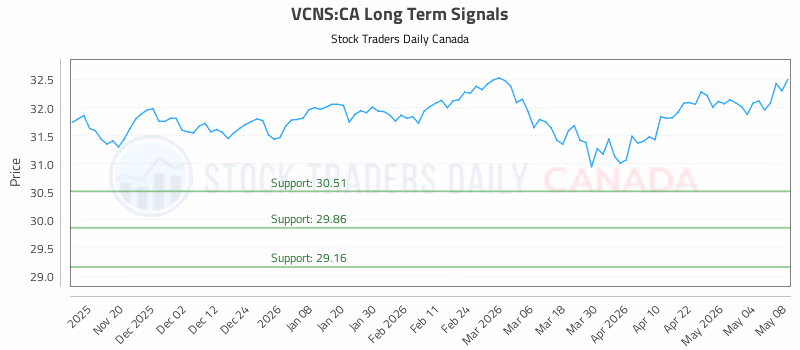 Stock Chart for VCNS:CA