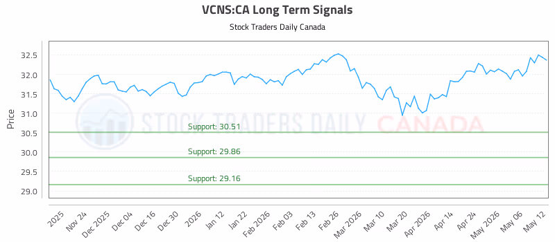 Stock Chart for VCNS:CA