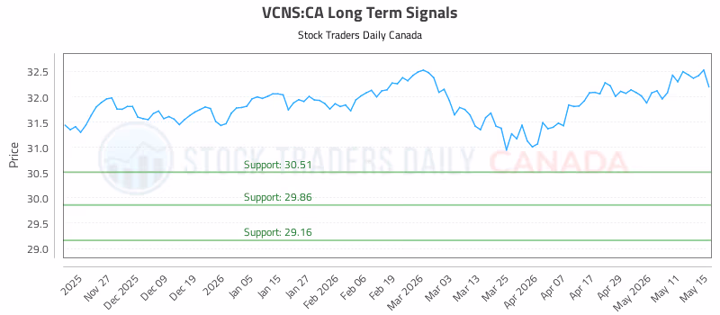 Stock Chart for VCNS:CA