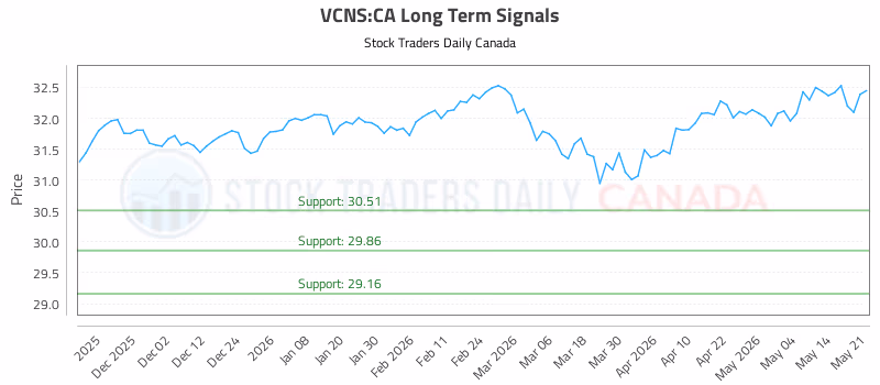 Stock Chart for VCNS:CA
