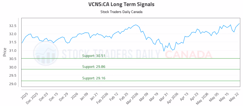 Stock Chart for VCNS:CA