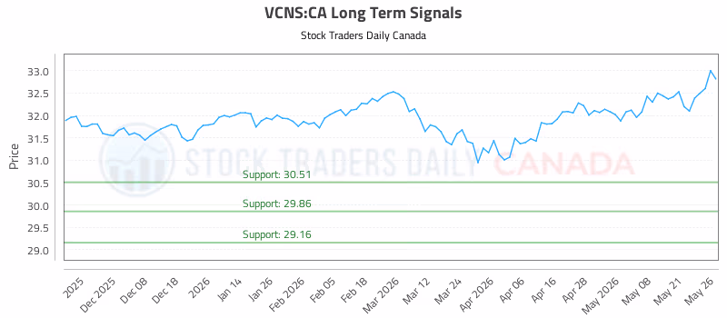 Stock Chart for VCNS:CA