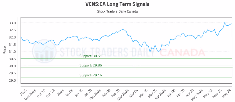 Stock Chart for VCNS:CA