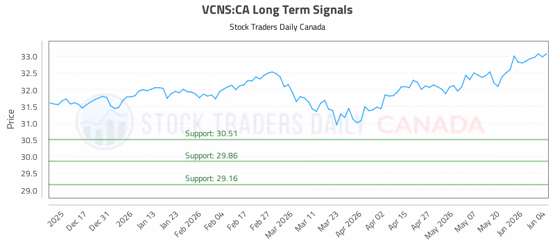 Stock Chart for VCNS:CA