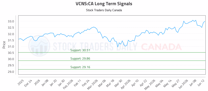 Stock Chart for VCNS:CA
