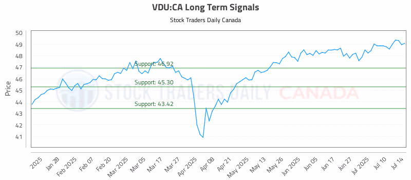 Stock Chart for VDU:CA