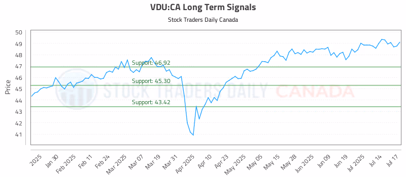 Stock Chart for VDU:CA