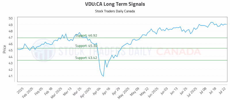 Stock Chart for VDU:CA