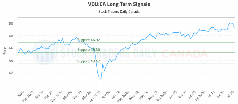 Stock Chart for VDU:CA