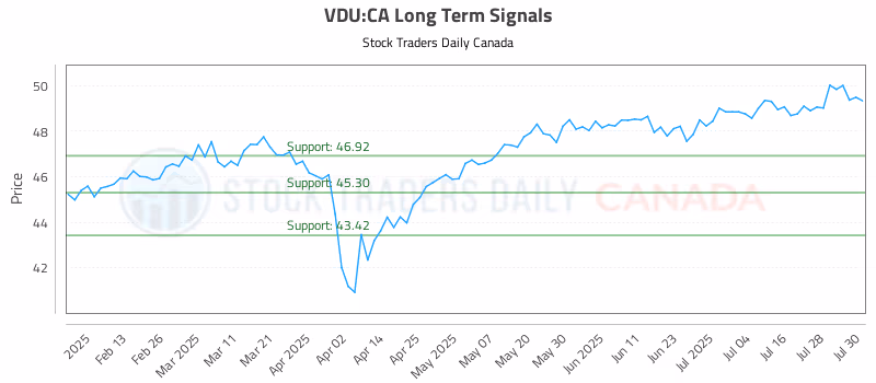 Stock Chart for VDU:CA