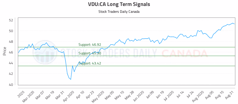 Stock Chart for VDU:CA