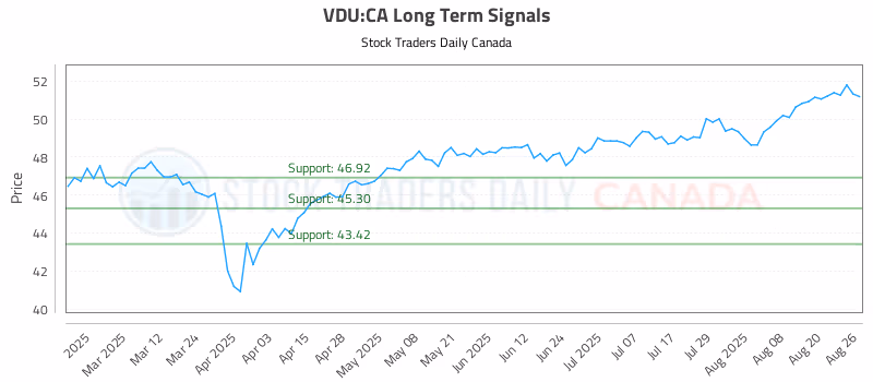 Stock Chart for VDU:CA