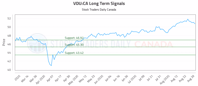 Stock Chart for VDU:CA