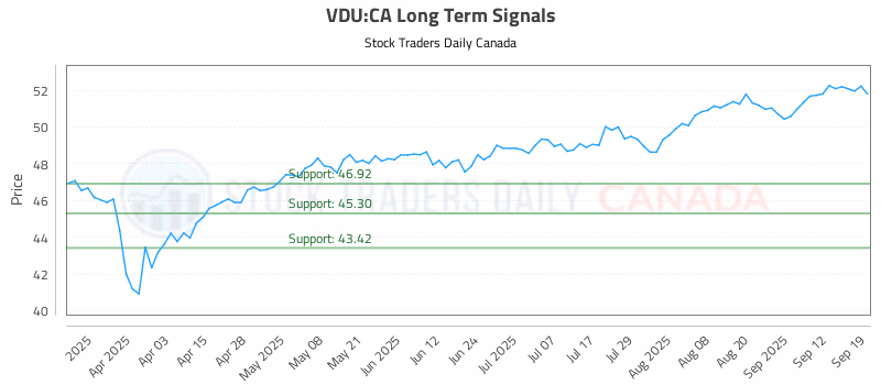 Stock Chart for VDU:CA