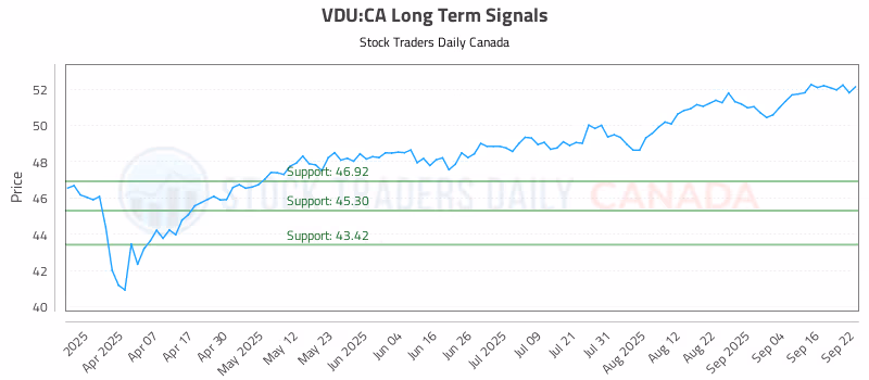 Stock Chart for VDU:CA