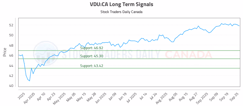 Stock Chart for VDU:CA