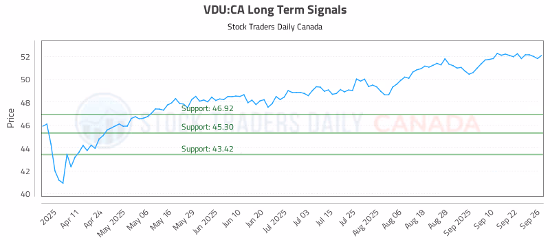 Stock Chart for VDU:CA