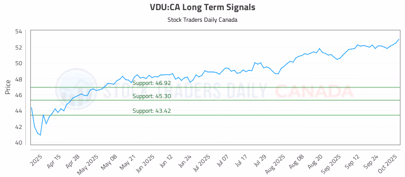 Stock Chart for VDU:CA