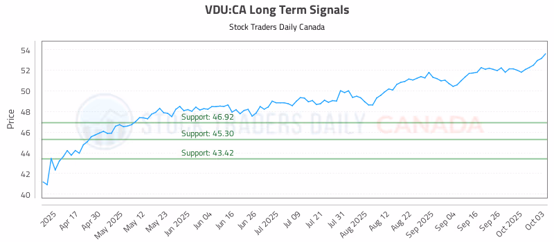 Stock Chart for VDU:CA
