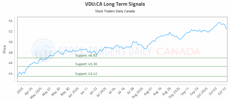 Stock Chart for VDU:CA