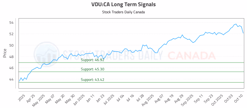 Stock Chart for VDU:CA