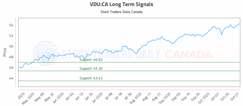 Stock Chart for VDU:CA