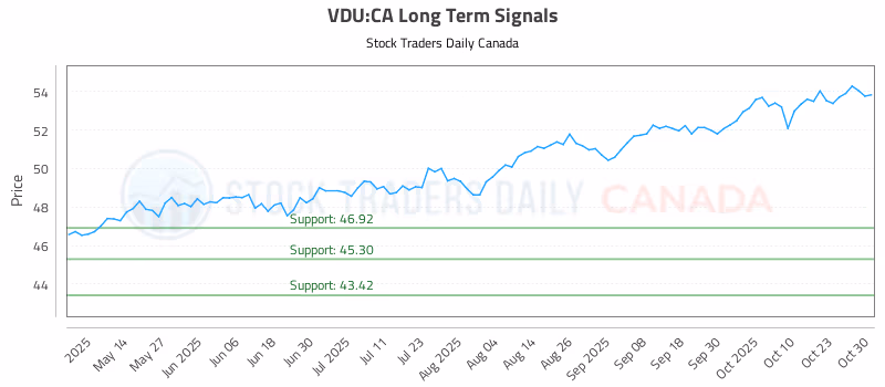Stock Chart for VDU:CA