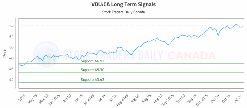Stock Chart for VDU:CA