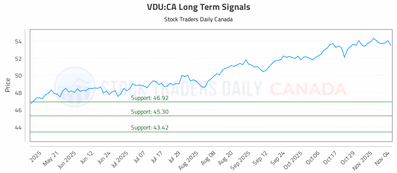 Stock Chart for VDU:CA