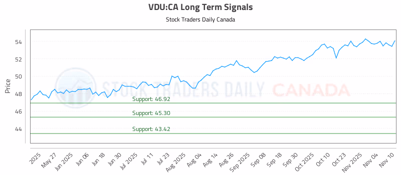 Stock Chart for VDU:CA