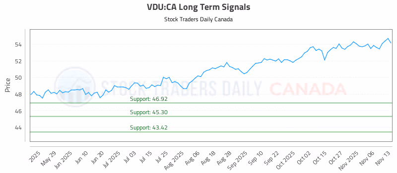 Stock Chart for VDU:CA