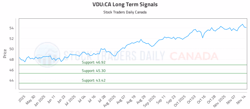Stock Chart for VDU:CA
