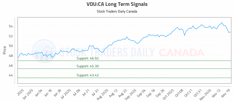 Stock Chart for VDU:CA