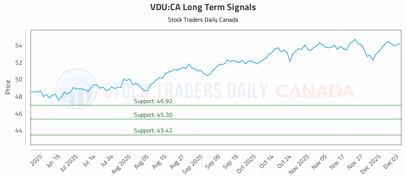 Stock Chart for VDU:CA