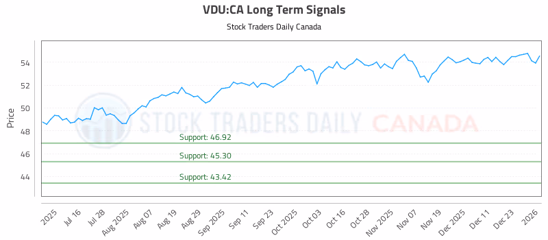 Stock Chart for VDU:CA