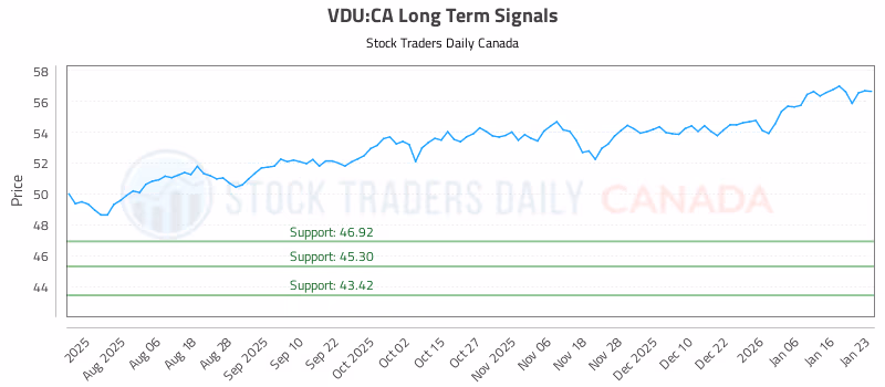 Stock Chart for VDU:CA
