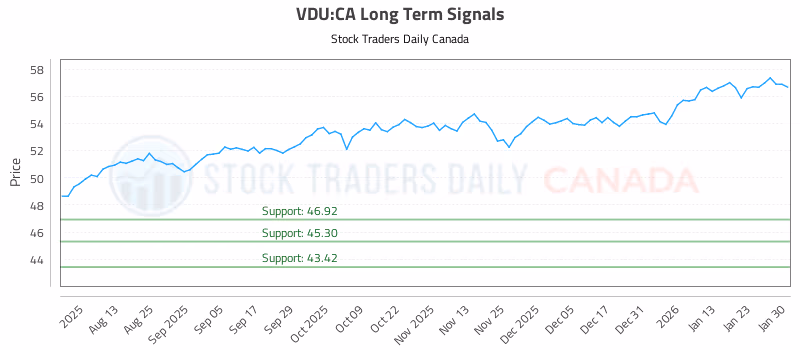 Stock Chart for VDU:CA