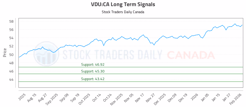 Stock Chart for VDU:CA