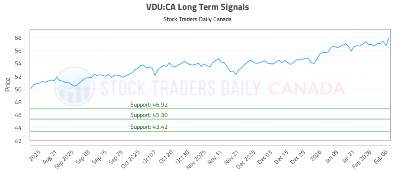Stock Chart for VDU:CA