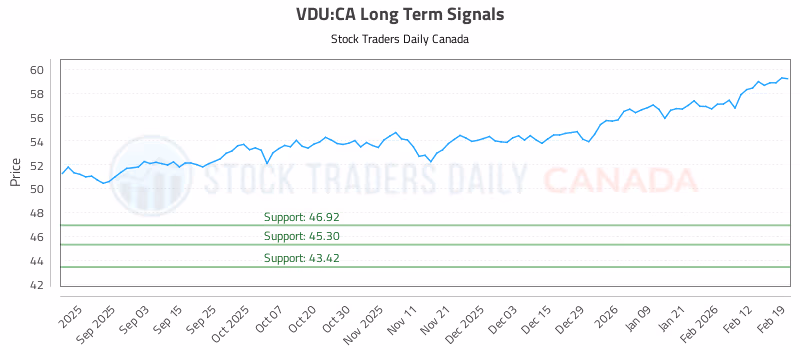Stock Chart for VDU:CA