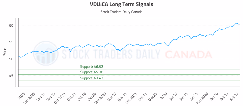 Stock Chart for VDU:CA